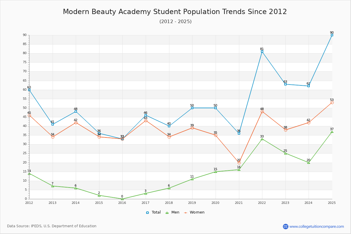 Modern Beauty Academy Enrollment Trends Chart
