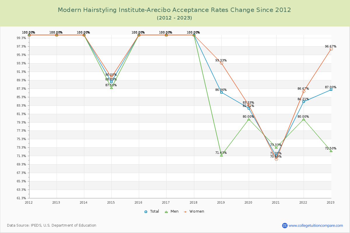 Modern Hairstyling Institute-Arecibo Acceptance Rate Changes Chart