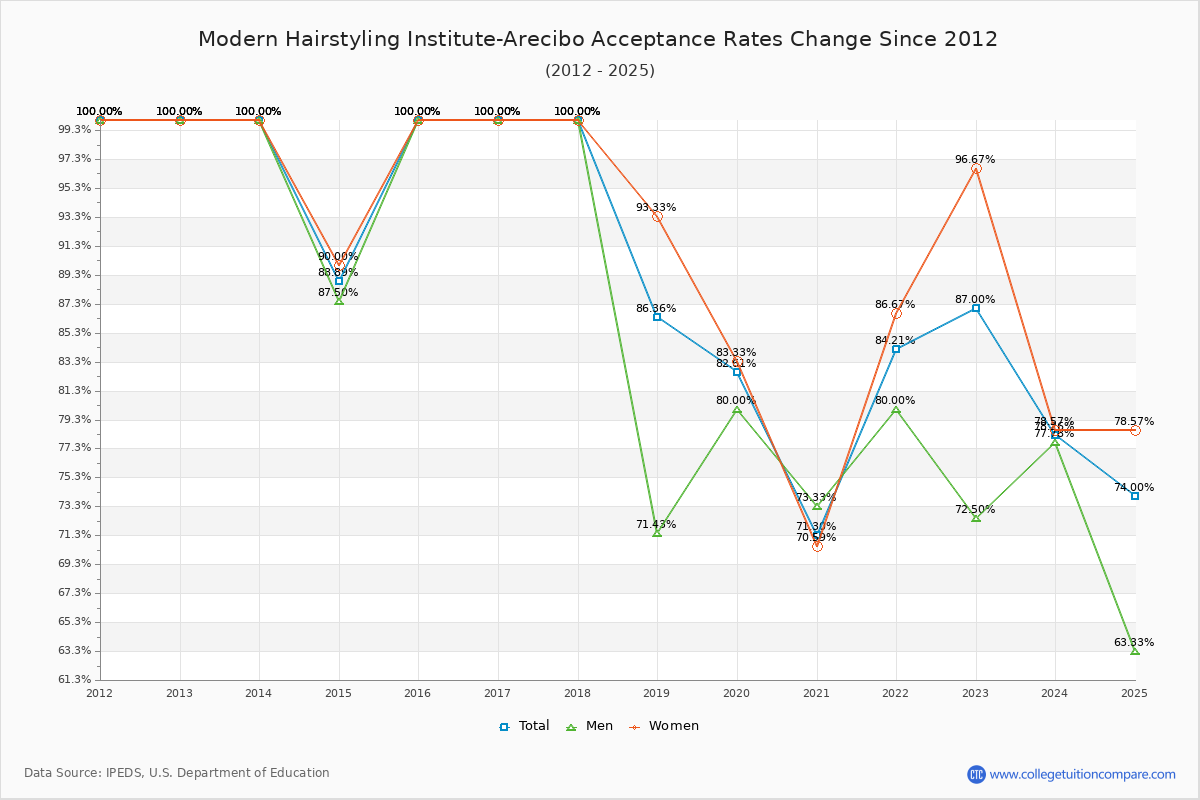 Modern Hairstyling Institute-Arecibo Acceptance Rate Trends Over Time - Historical Admission Rate Data Visualization Chart