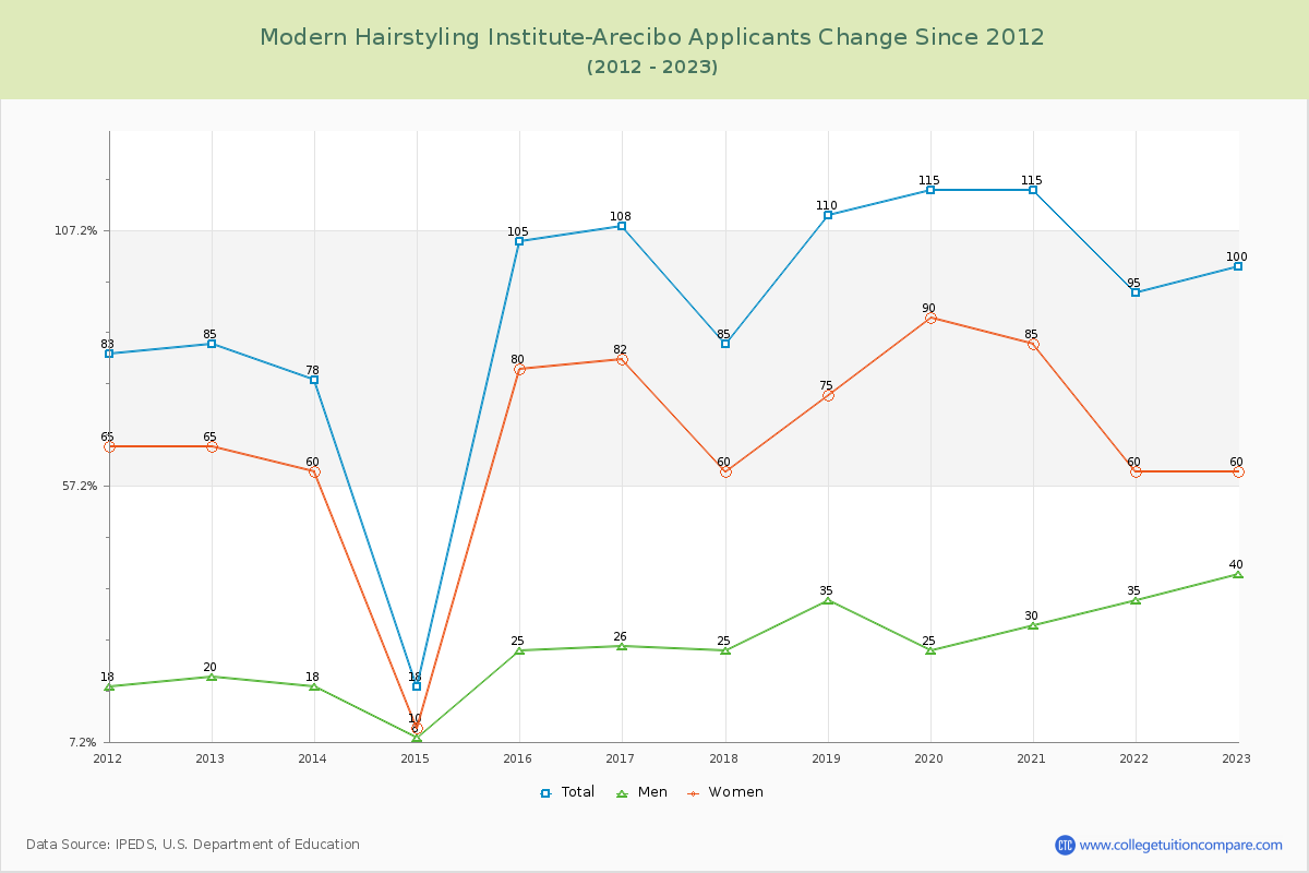 Modern Hairstyling Institute-Arecibo Number of Applicants Changes Chart