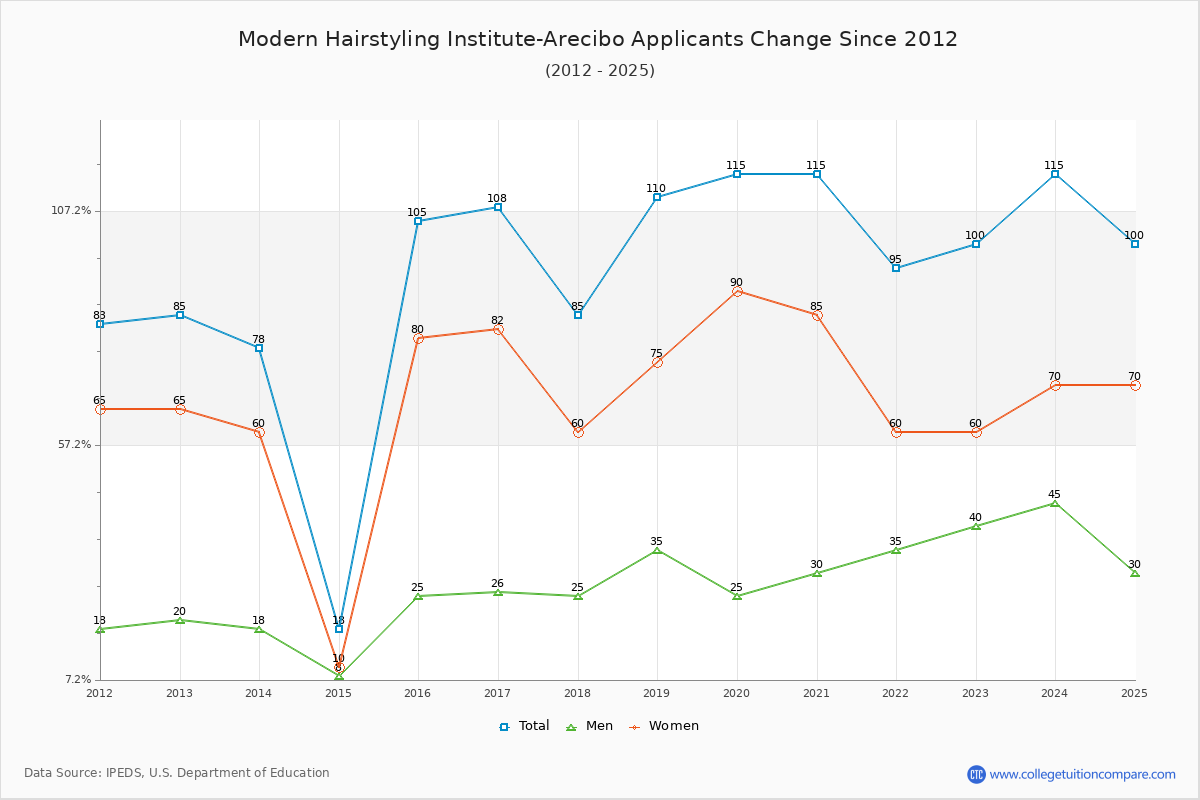 Modern Hairstyling Institute-Arecibo - 10 Year Applicants, Admissions, and Enrollment Trends Chart