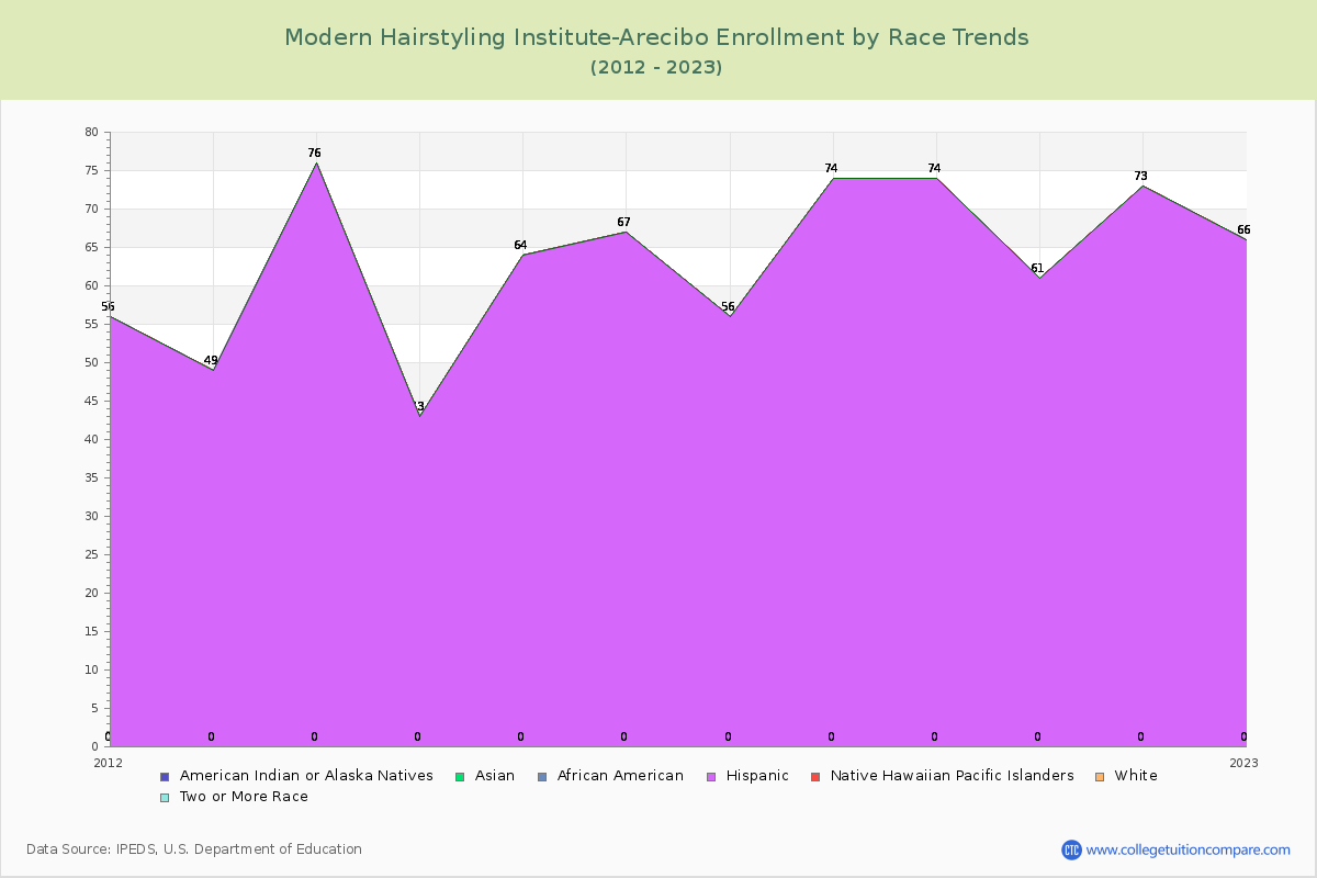 Modern Hairstyling Institute-Arecibo Enrollment by Race Trends Chart