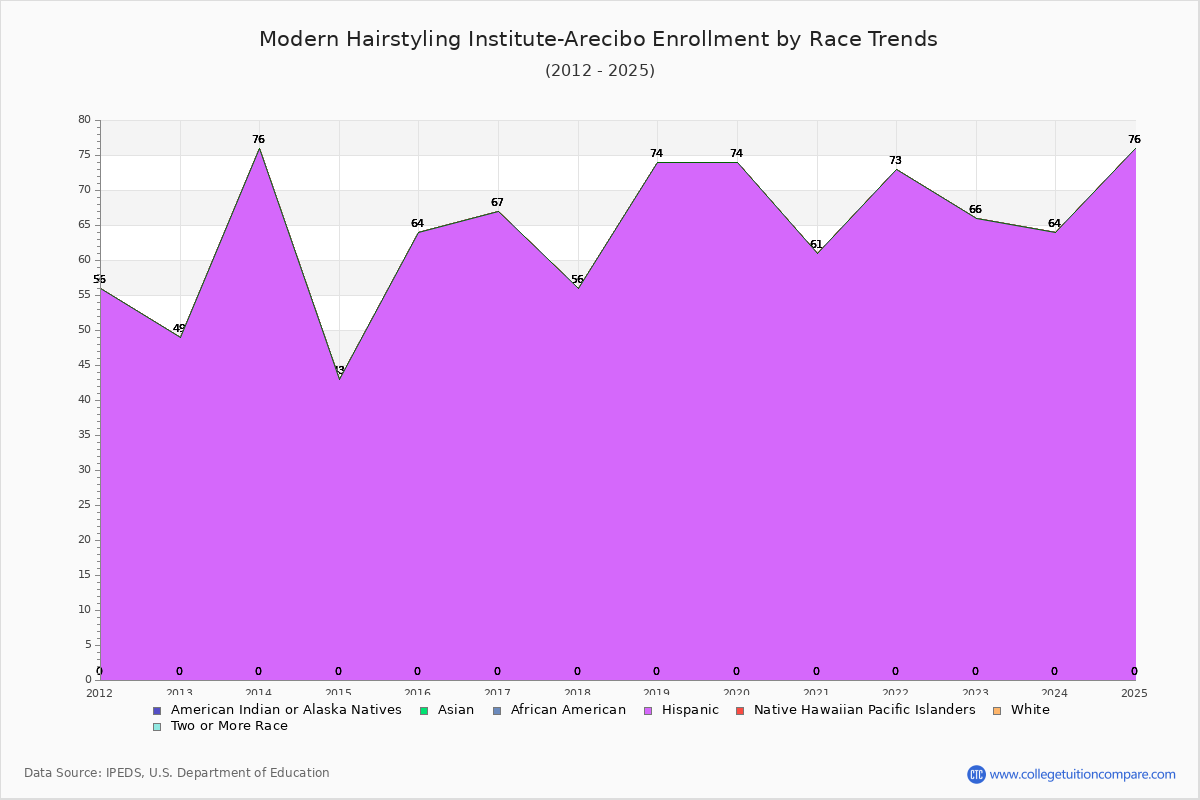 Modern Hairstyling Institute-Arecibo Enrollment by Race Trends Chart