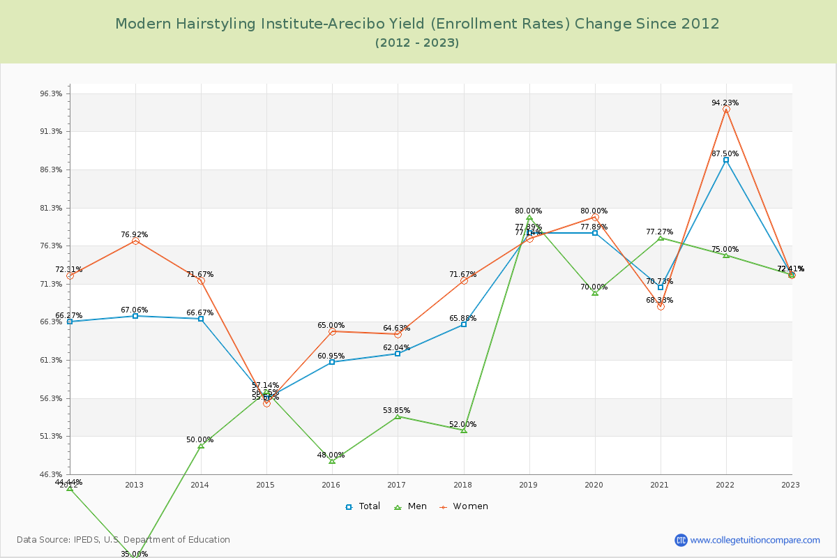 Modern Hairstyling Institute-Arecibo Yield (Enrollment Rate) Changes Chart