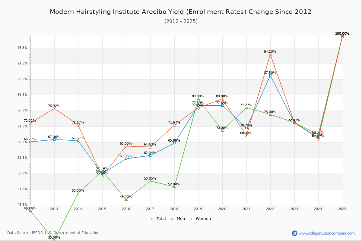 Modern Hairstyling Institute-Arecibo enrollment rate trends chart showing historical yield changes from 2015 to 2025