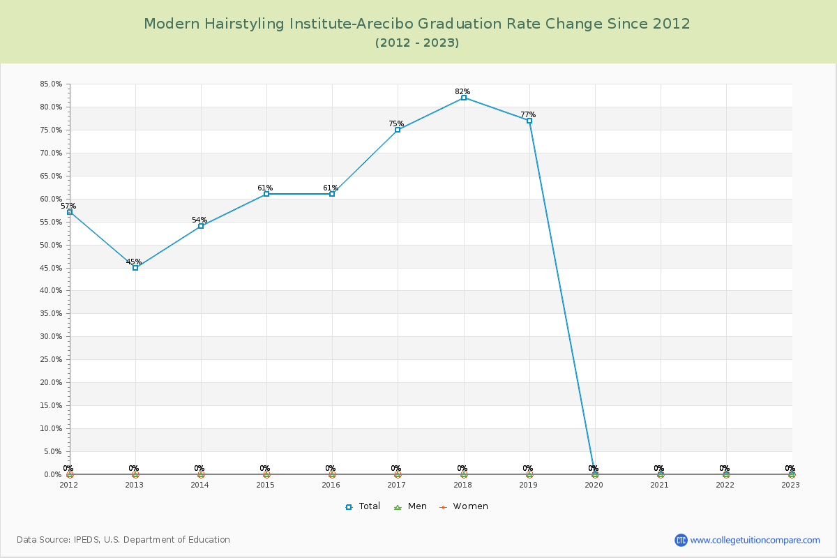 Modern Hairstyling Institute-Arecibo Graduation Rate Changes Chart