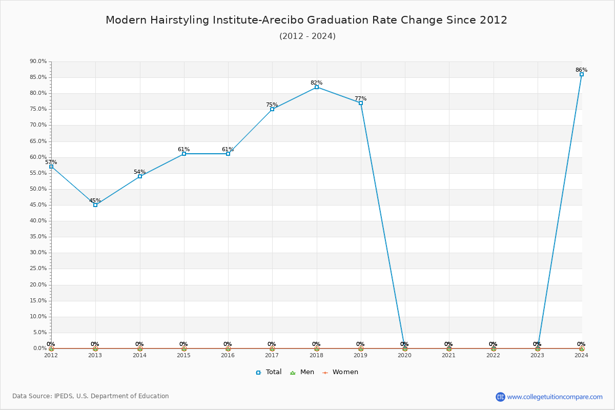 Modern Hairstyling Institute-Arecibo Graduation Rate Changes Chart