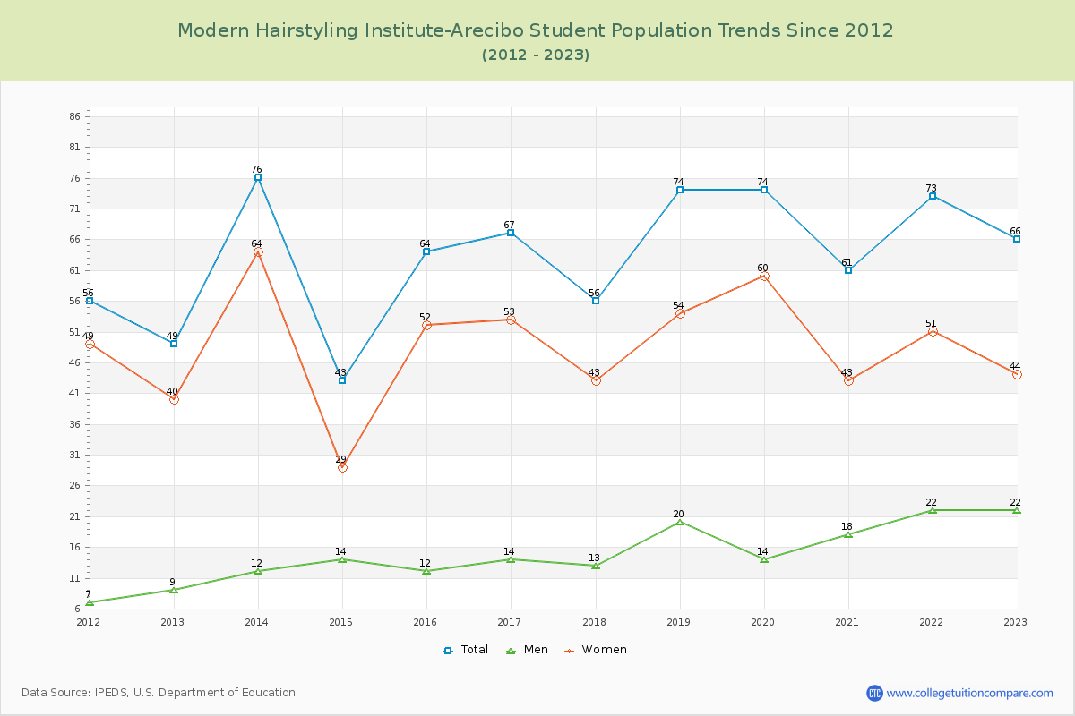 Modern Hairstyling Institute-Arecibo Enrollment Trends Chart
