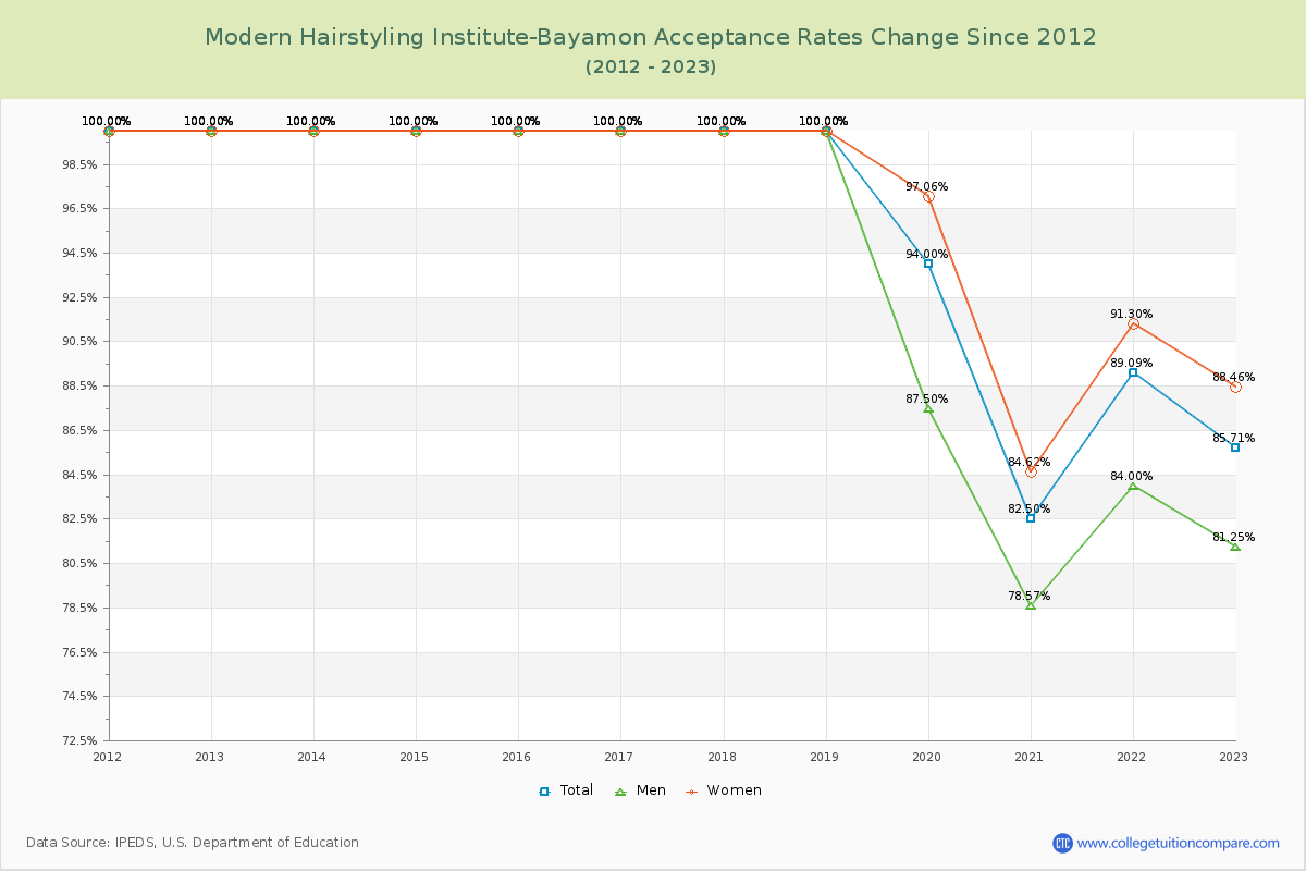 Modern Hairstyling Institute-Bayamon Acceptance Rate Changes Chart