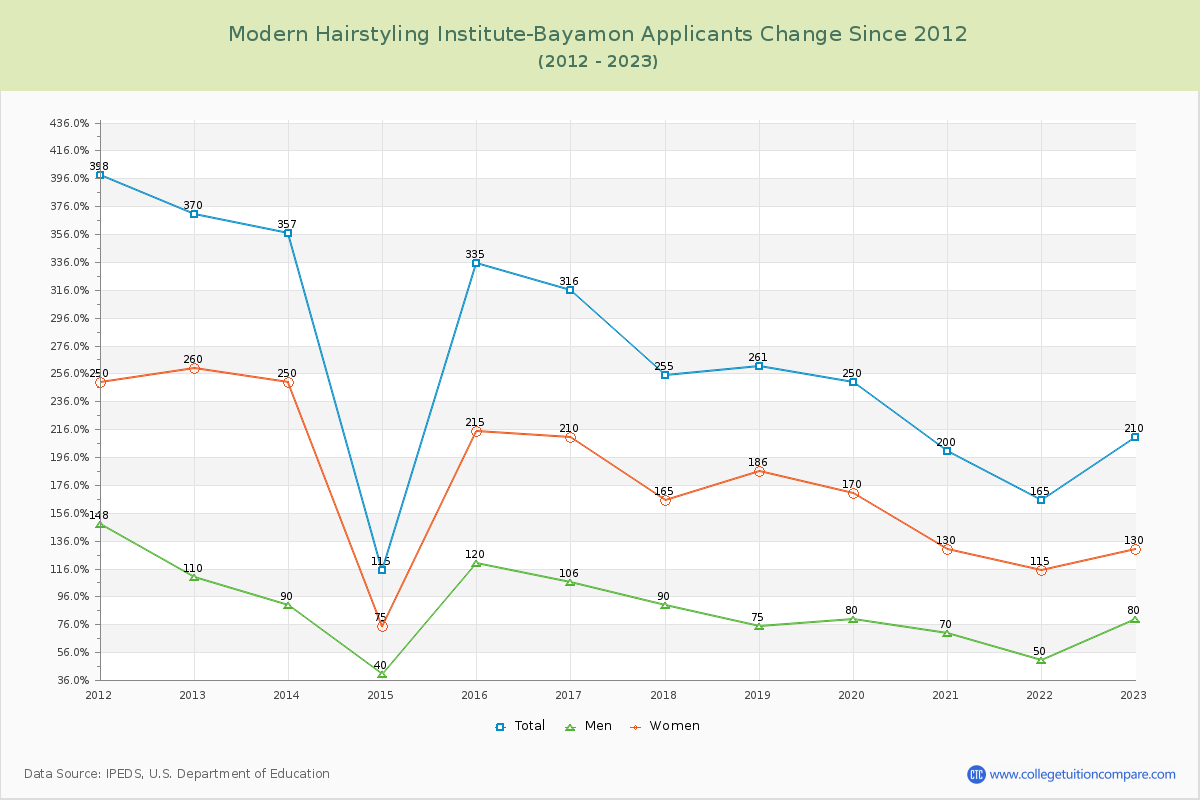 Modern Hairstyling Institute-Bayamon Number of Applicants Changes Chart