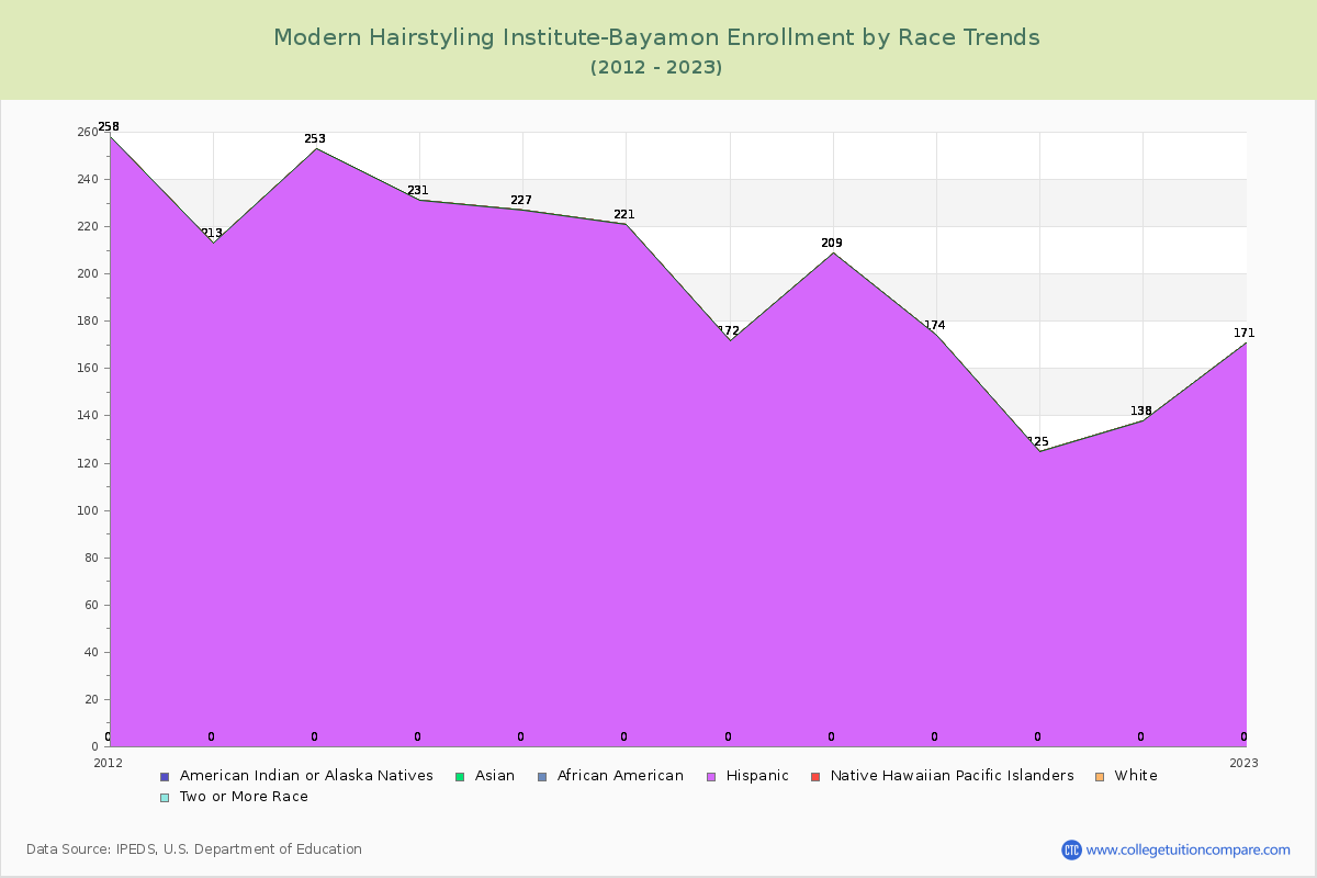 Modern Hairstyling Institute-Bayamon Enrollment by Race Trends Chart