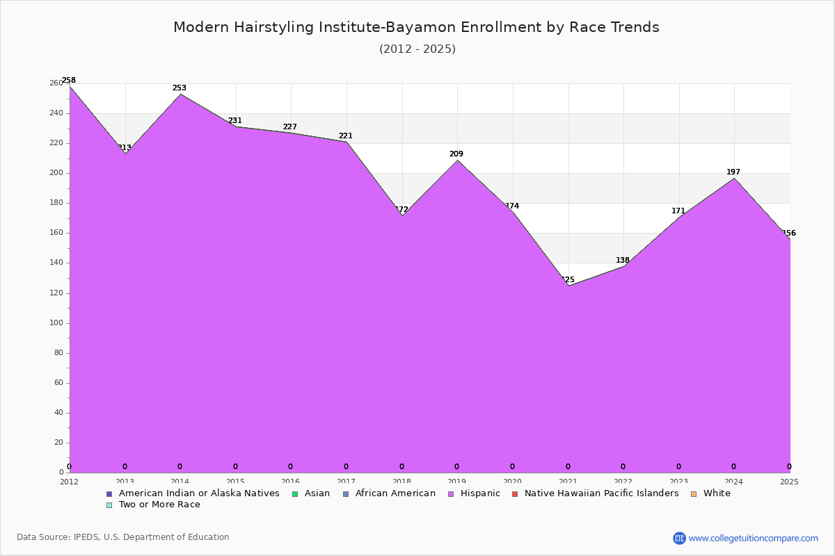 Modern Hairstyling Institute-Bayamon Enrollment by Race Trends Chart