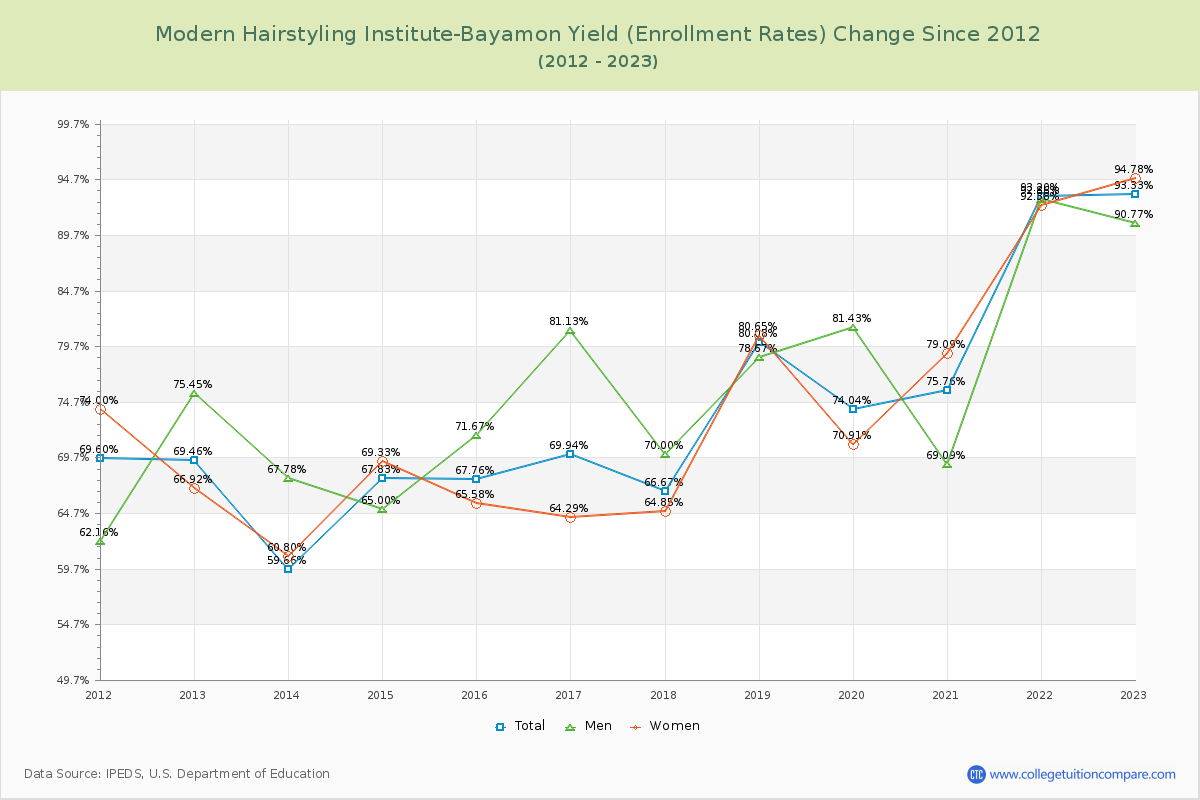 Modern Hairstyling Institute-Bayamon Yield (Enrollment Rate) Changes Chart