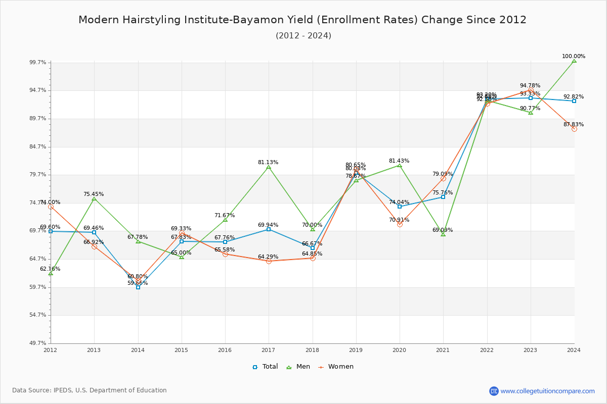 Modern Hairstyling Institute-Bayamon enrollment rate trends chart showing historical yield changes from 2015 to 2024