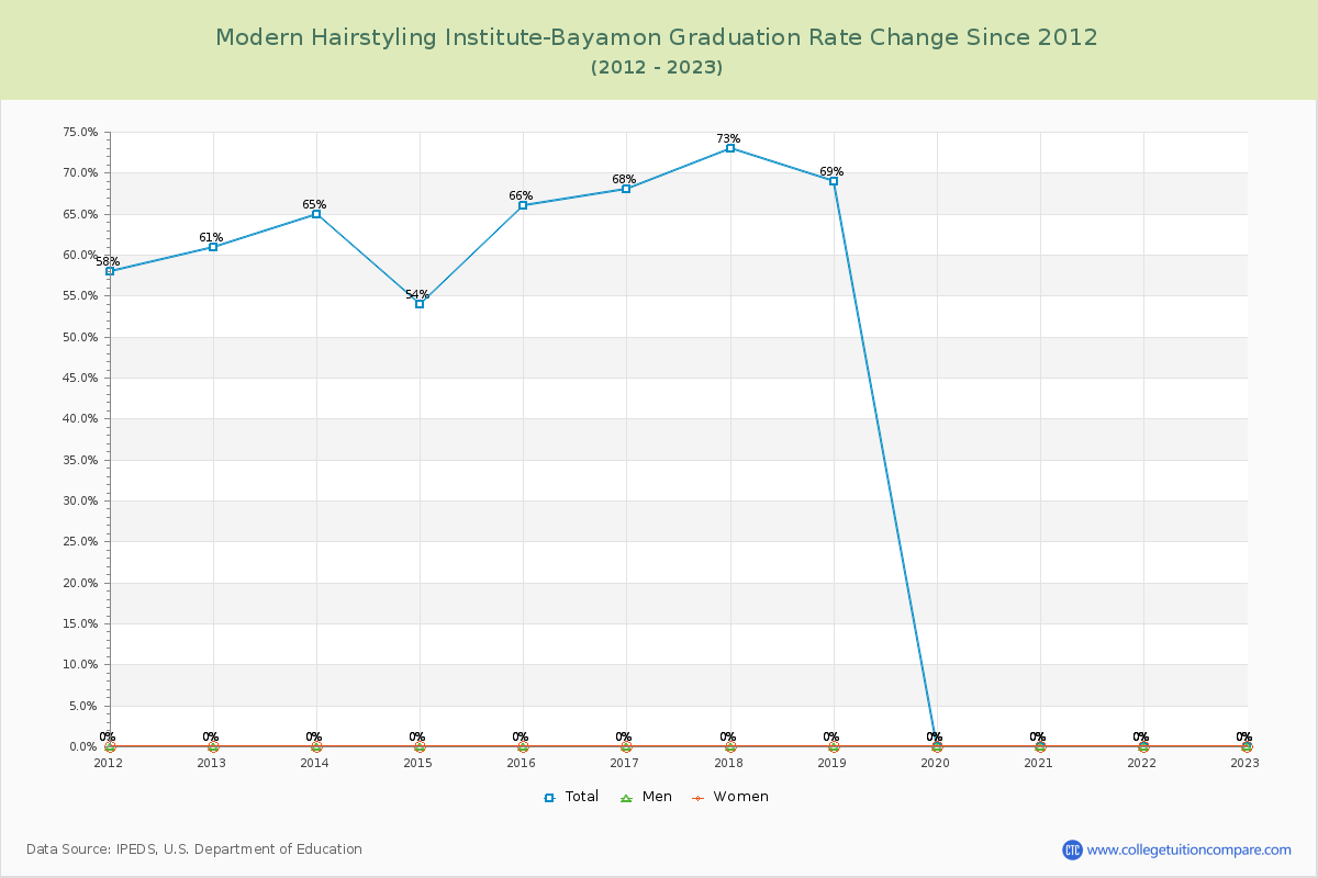 Modern Hairstyling Institute-Bayamon Graduation Rate Changes Chart