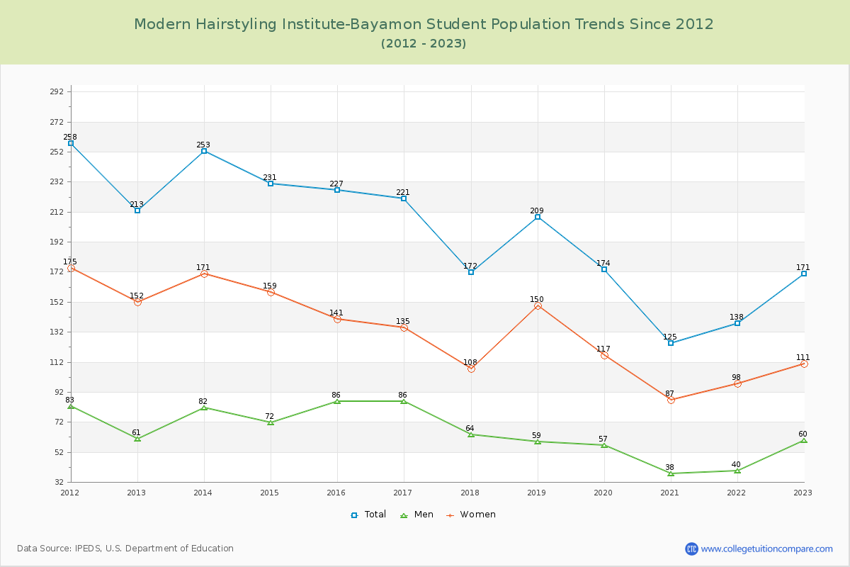 Modern Hairstyling Institute-Bayamon Enrollment Trends Chart
