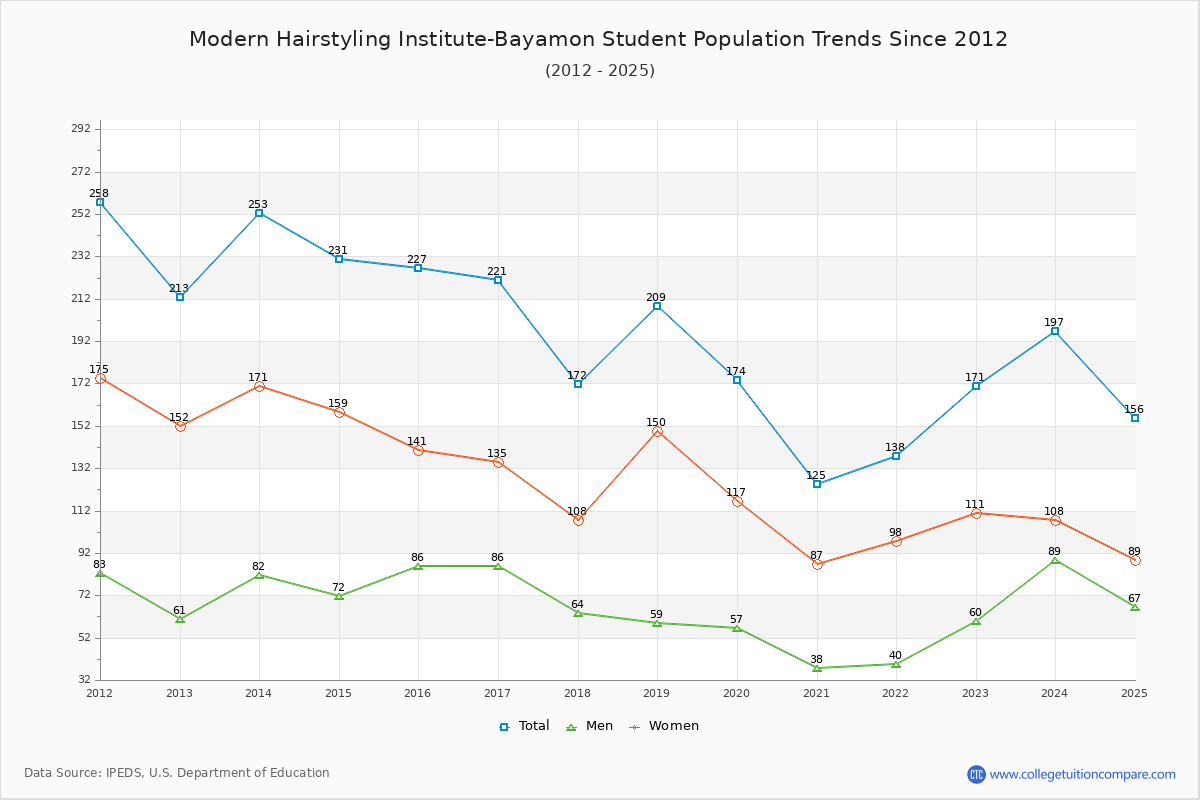 Modern Hairstyling Institute-Bayamon Enrollment Trends Chart