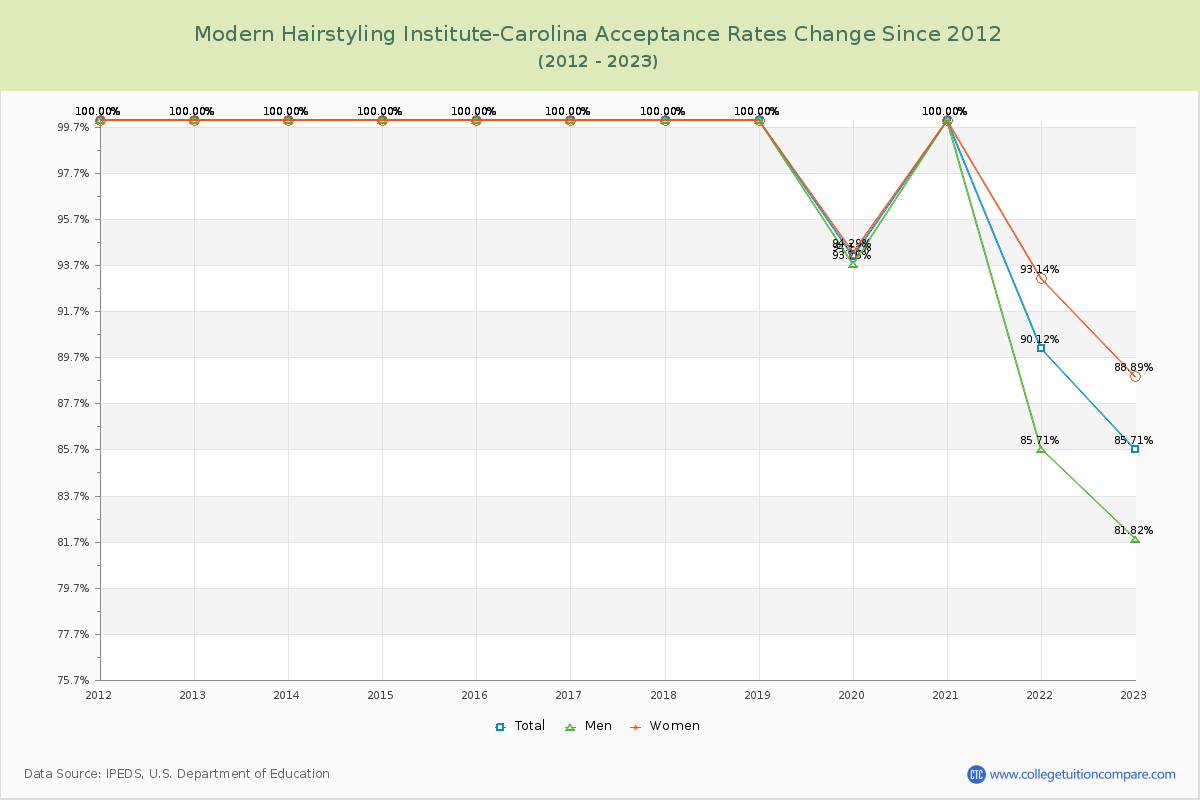 Modern Hairstyling Institute-Carolina Acceptance Rate Changes Chart
