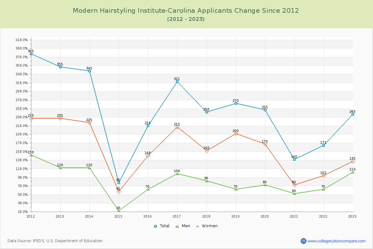 Modern Hairstyling Institute-Carolina Number of Applicants Changes Chart