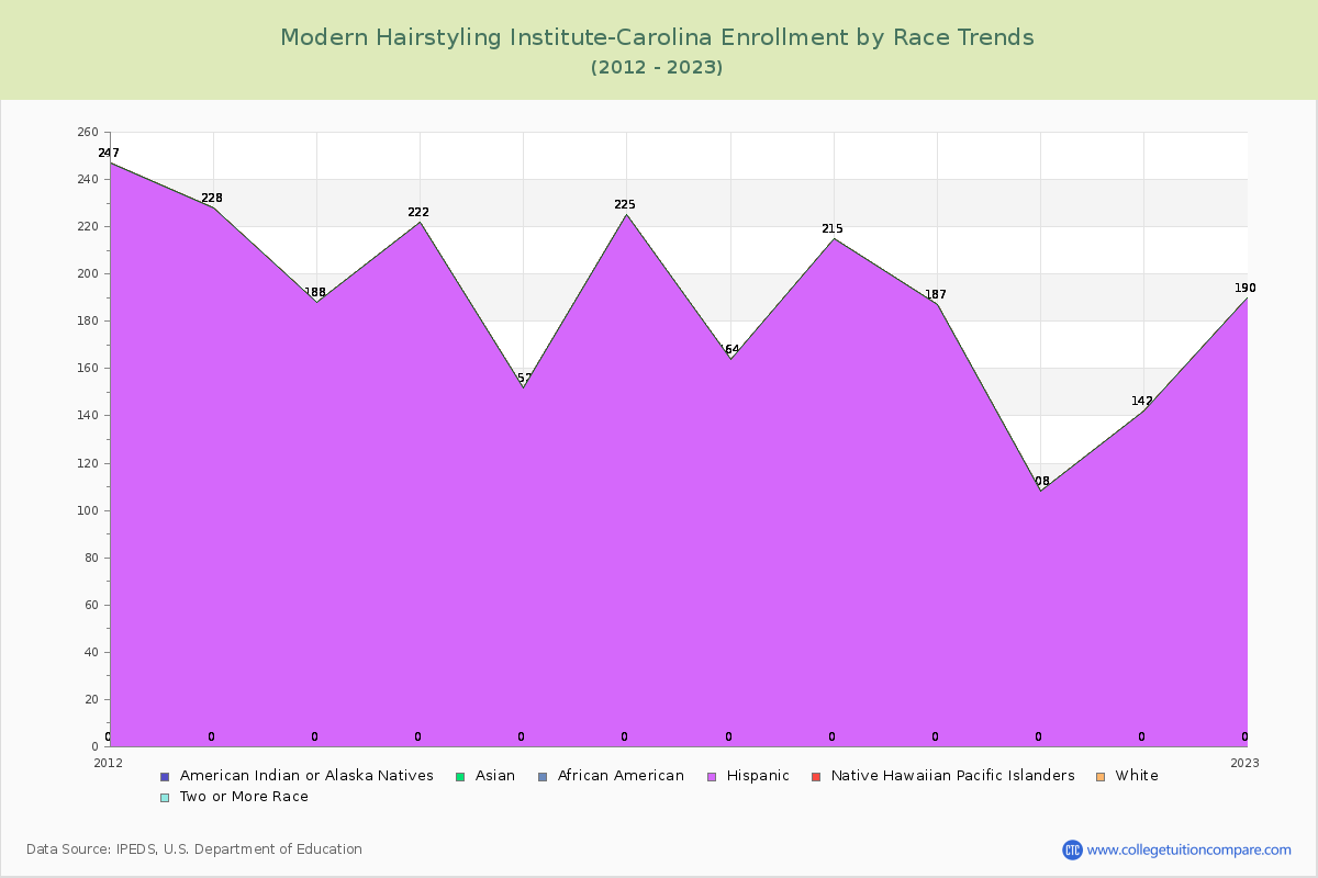 Modern Hairstyling Institute-Carolina Enrollment by Race Trends Chart