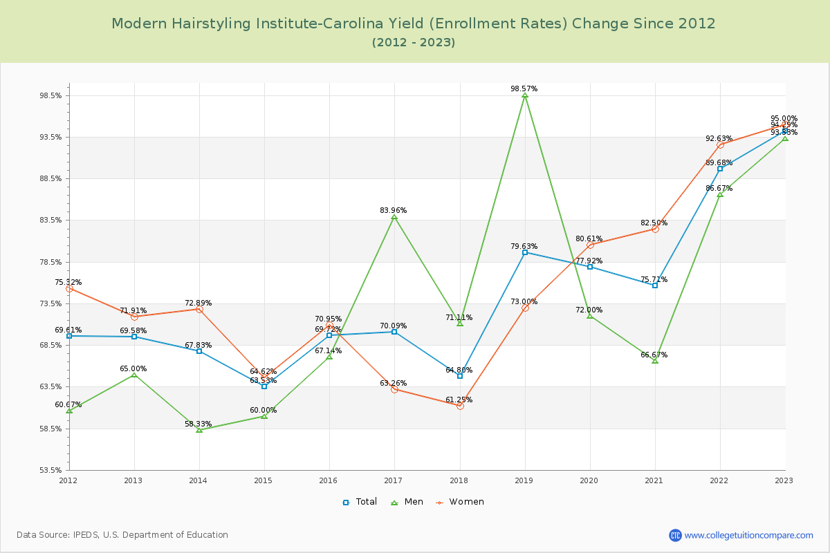 Modern Hairstyling Institute-Carolina Yield (Enrollment Rate) Changes Chart