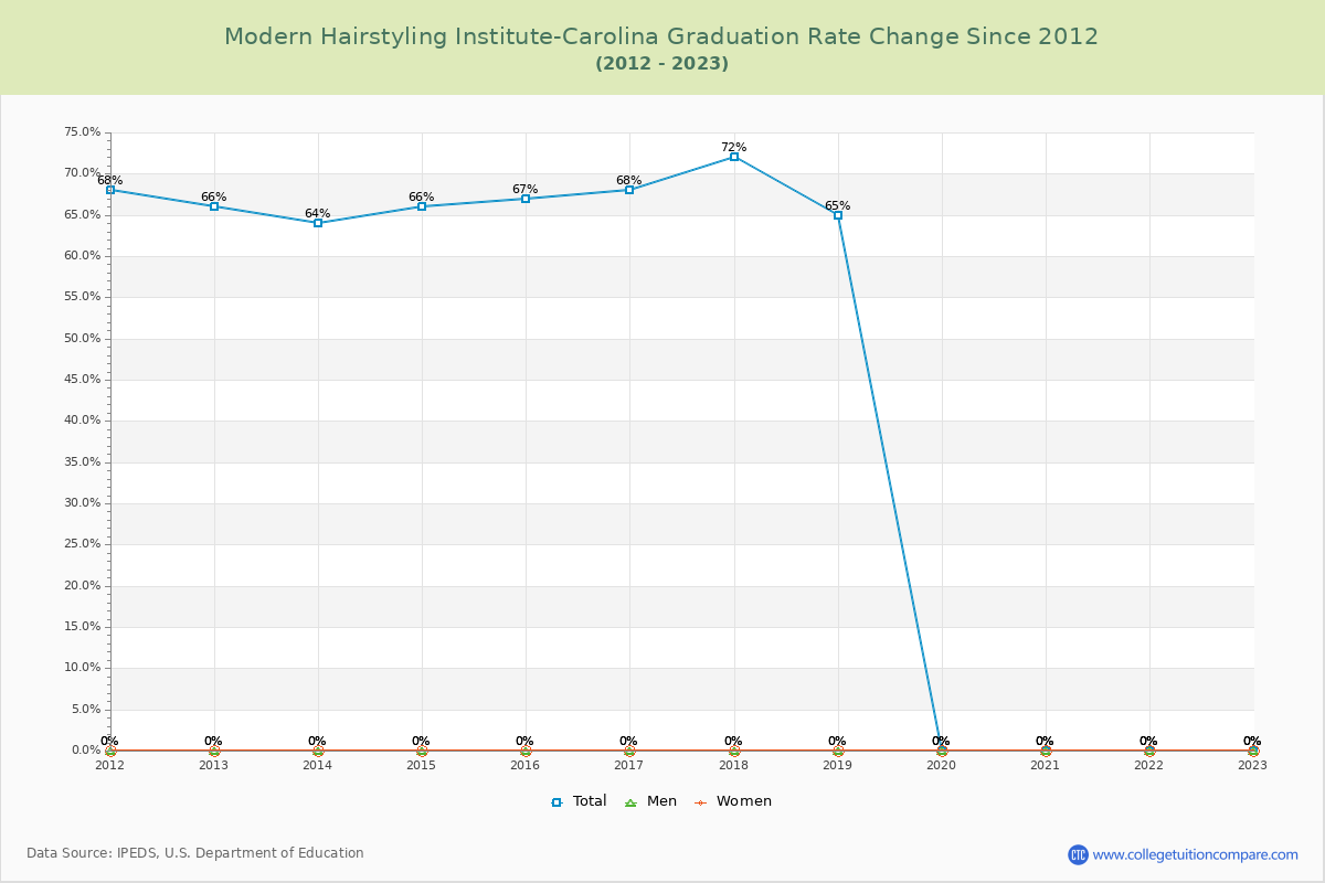 Modern Hairstyling Institute-Carolina Graduation Rate Changes Chart