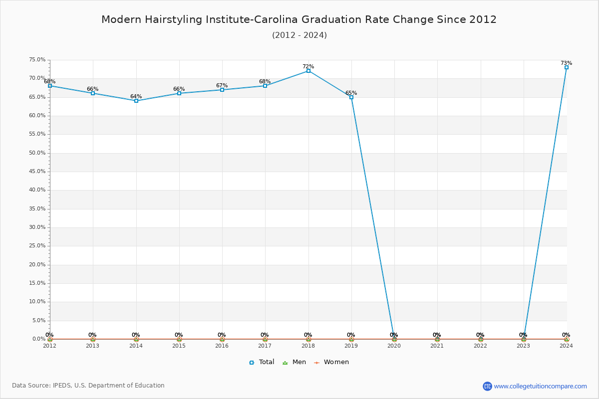 Modern Hairstyling Institute-Carolina Graduation Rate Changes Chart