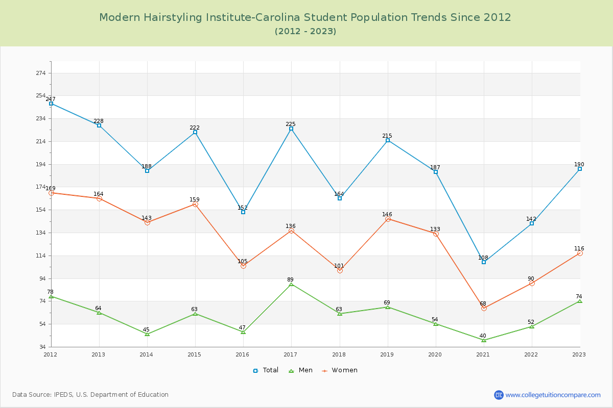 Modern Hairstyling Institute-Carolina Enrollment Trends Chart