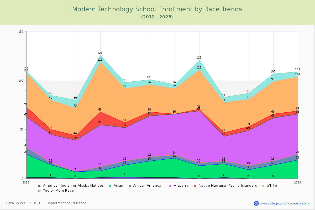 Modern Technology School Enrollment by Race Trends Chart