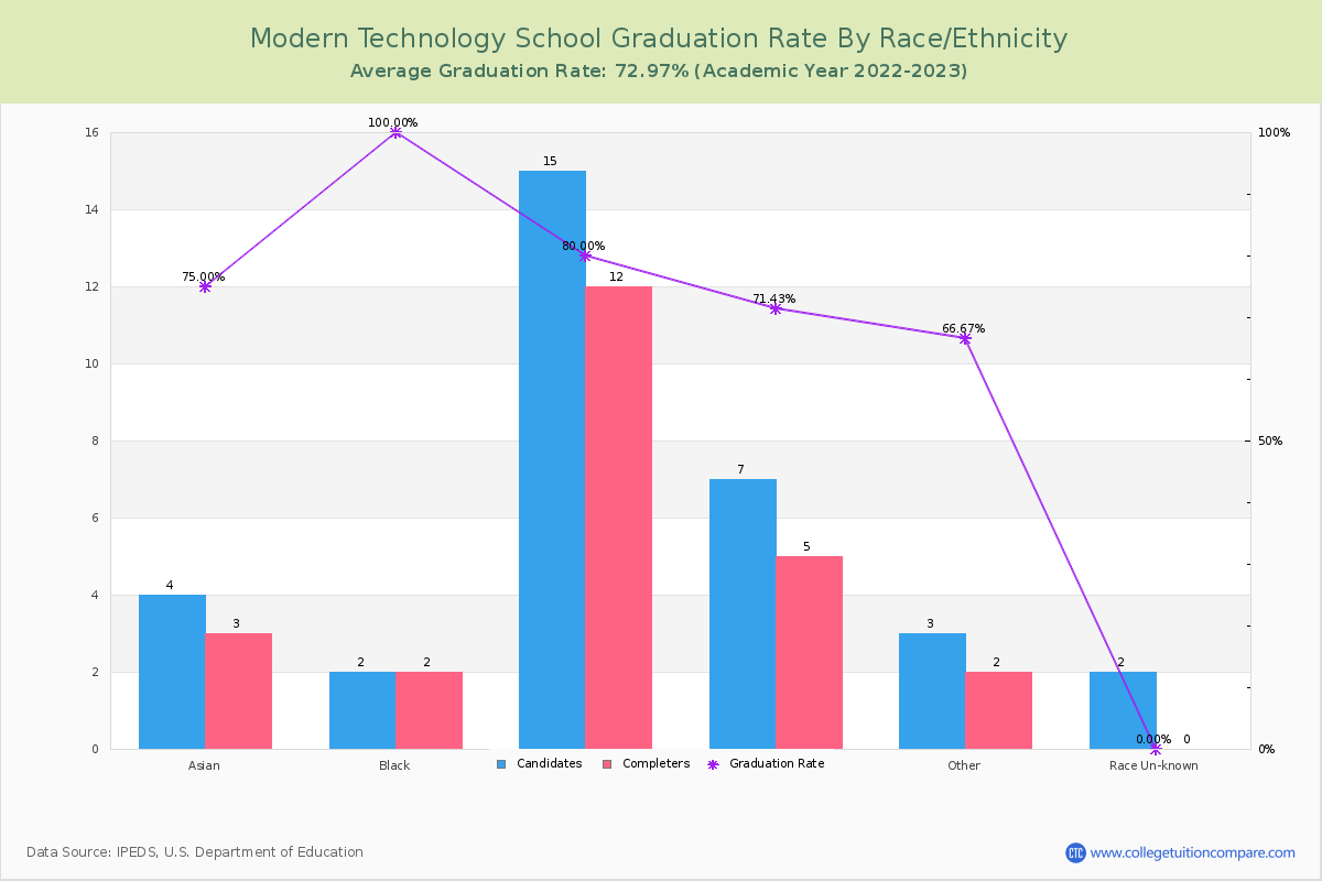 Modern Technology School graduate rate by race
