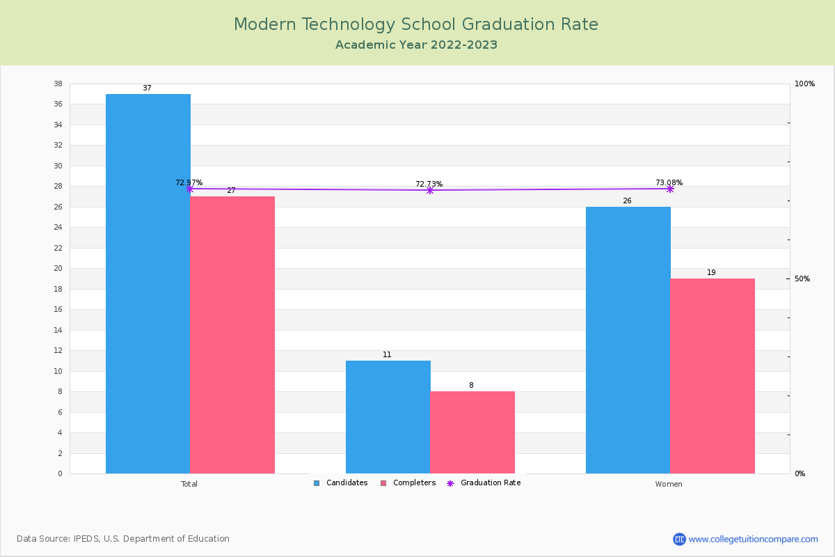 Modern Technology School graduate rate