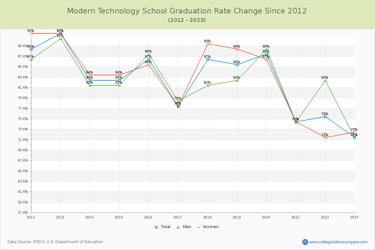 Modern Technology School Graduation Rate Changes Chart