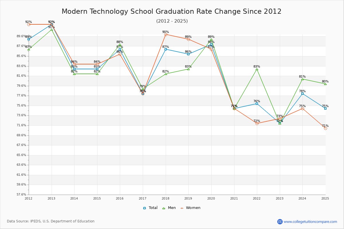 Modern Technology School Graduation Rate Changes Chart