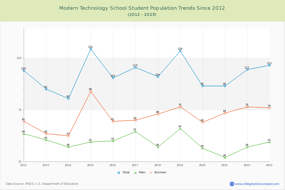 Modern Technology School Enrollment Trends Chart