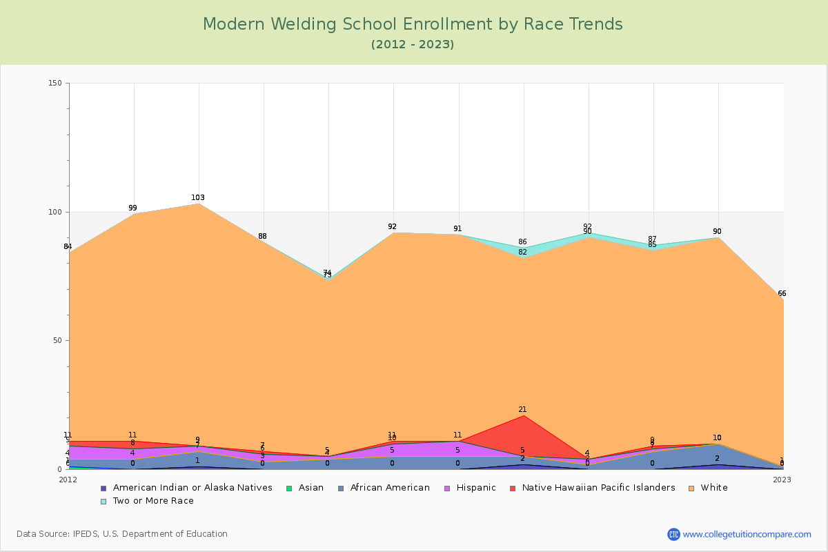 Modern Welding School Enrollment by Race Trends Chart