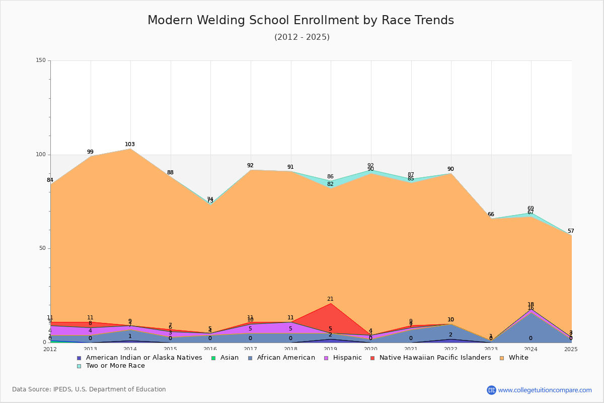 Modern Welding School Enrollment by Race Trends Chart