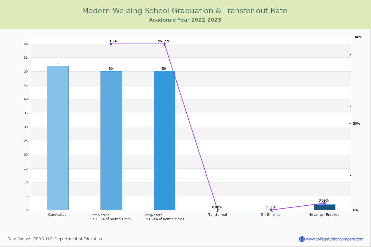 Modern Welding School graduate rate