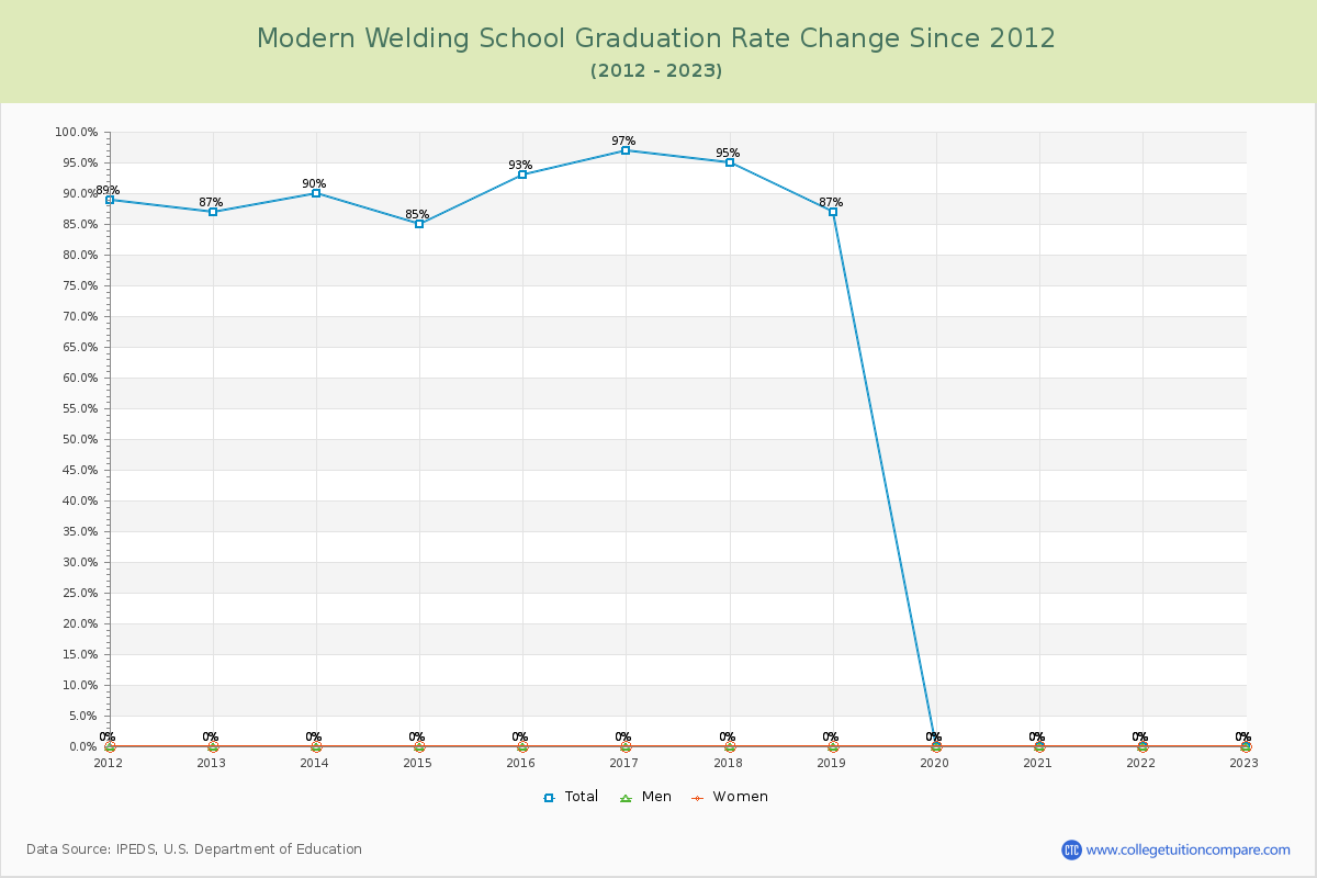 Modern Welding School Graduation Rate Changes Chart