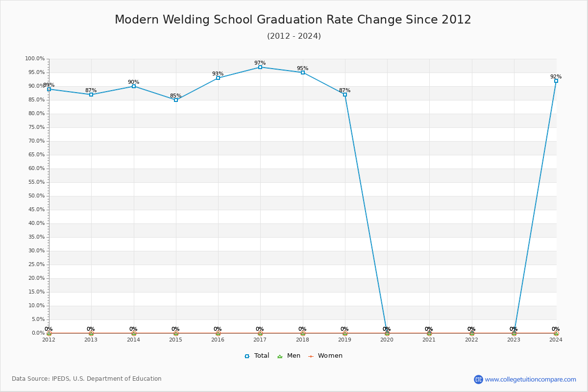 Modern Welding School Graduation Rate Changes Chart