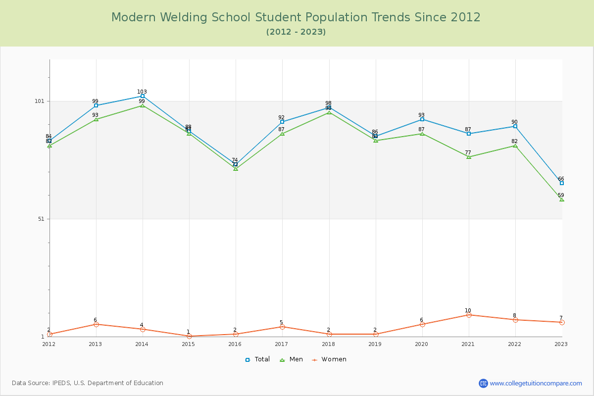 Modern Welding School Enrollment Trends Chart