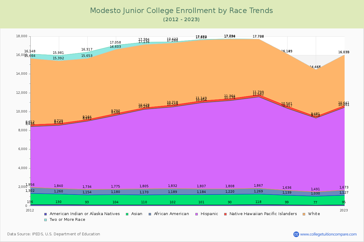 Modesto Junior College Enrollment by Race Trends Chart