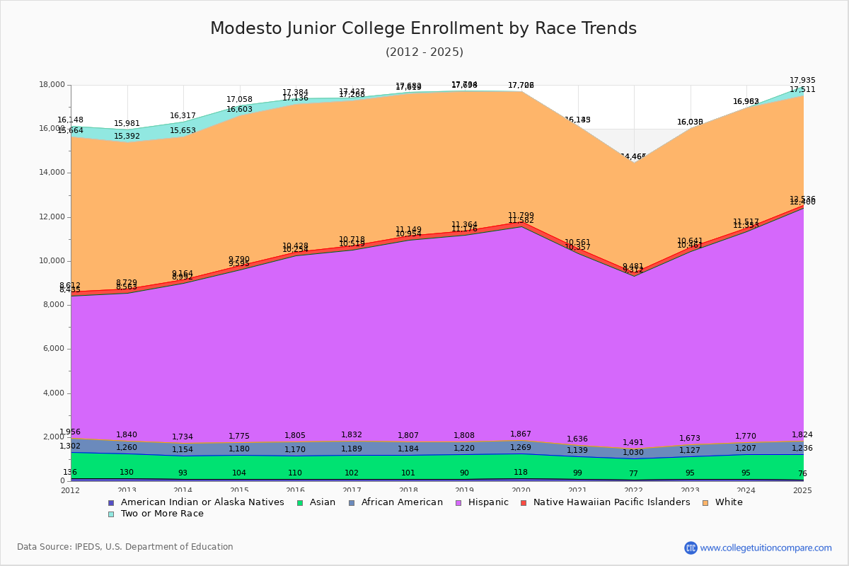 Modesto Junior College Enrollment by Race Trends Chart