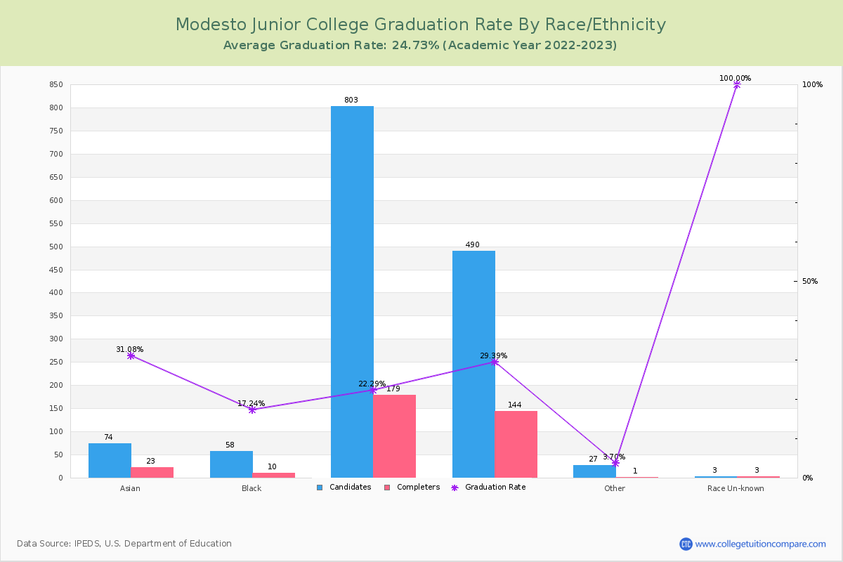 Modesto Junior College graduate rate by race