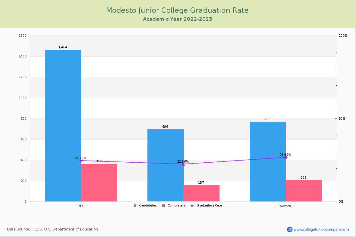 Modesto Junior College graduate rate