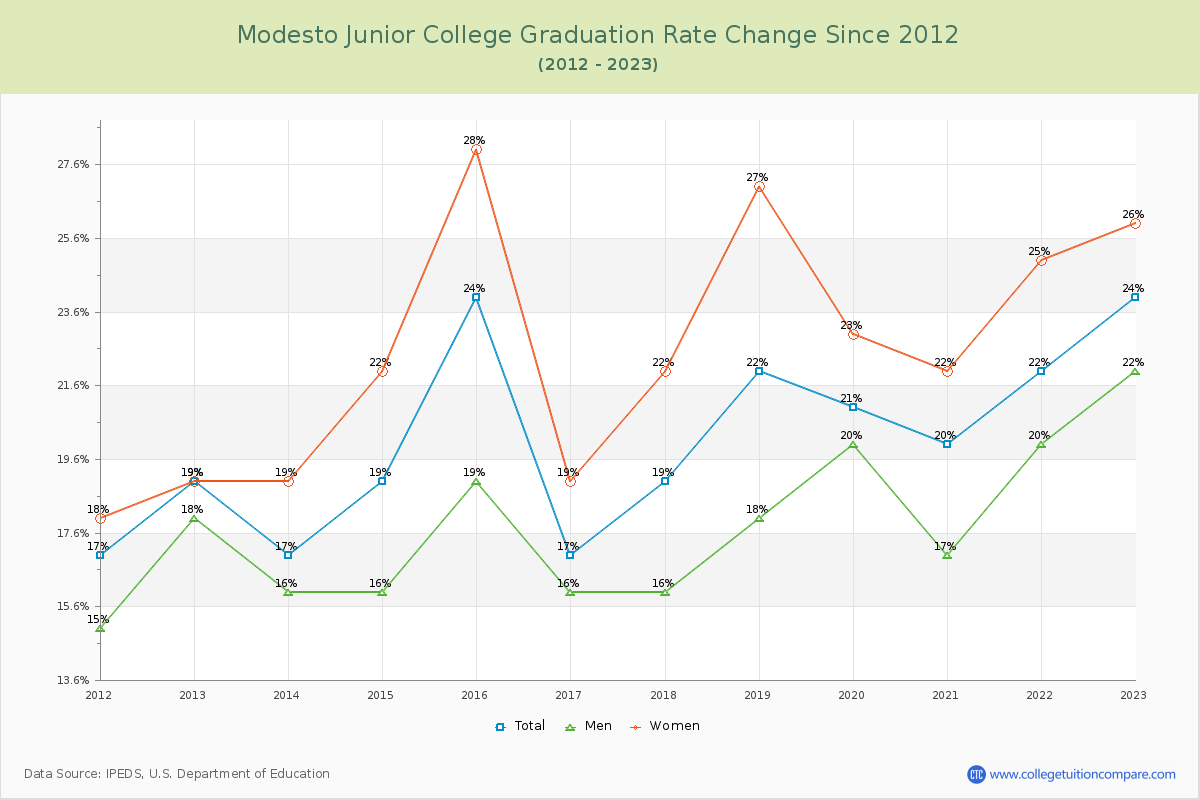 Modesto Junior College Graduation Rate Changes Chart