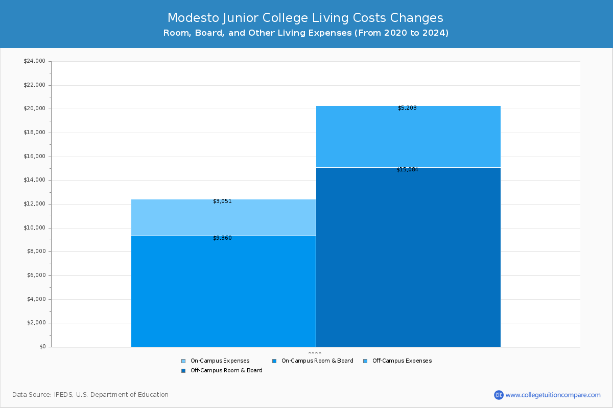 Modesto Junior College - Room and Board Coost Chart
