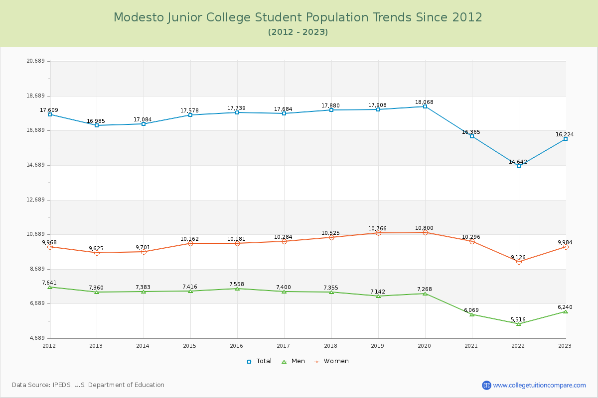 Modesto Junior College Enrollment Trends Chart