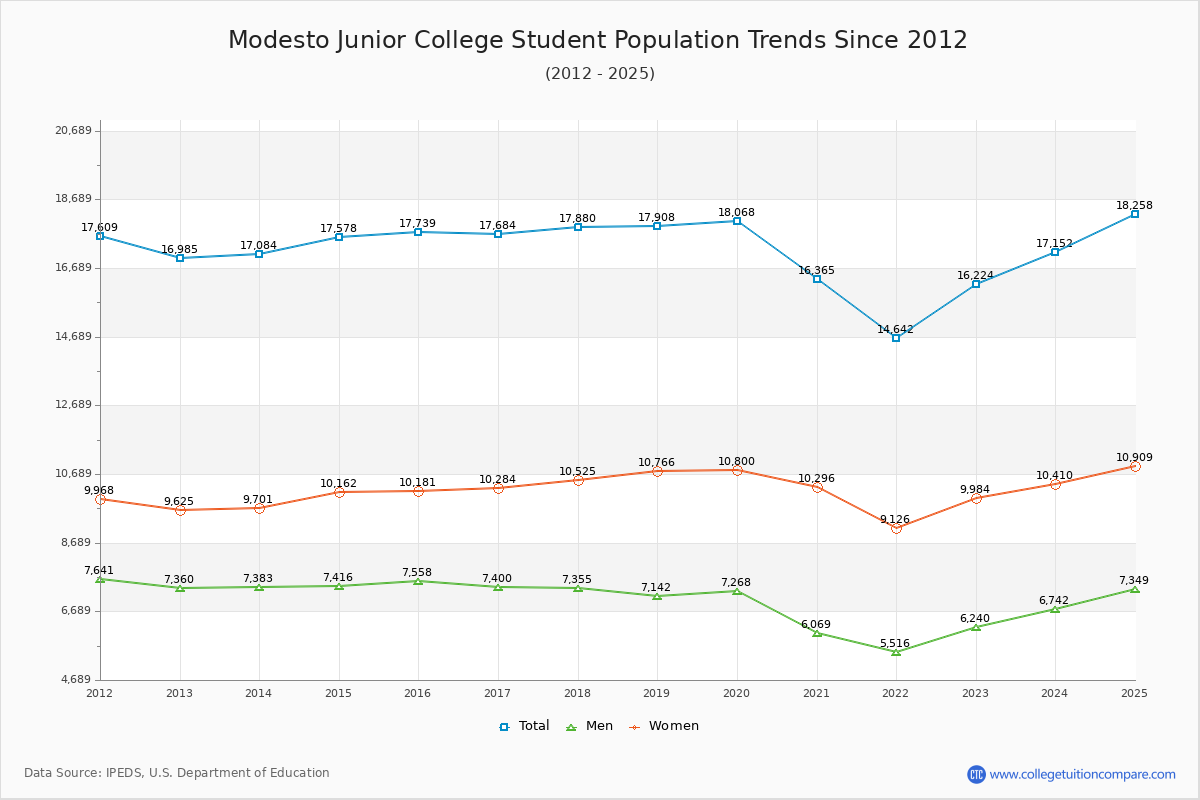 Modesto Junior College Enrollment Trends Chart