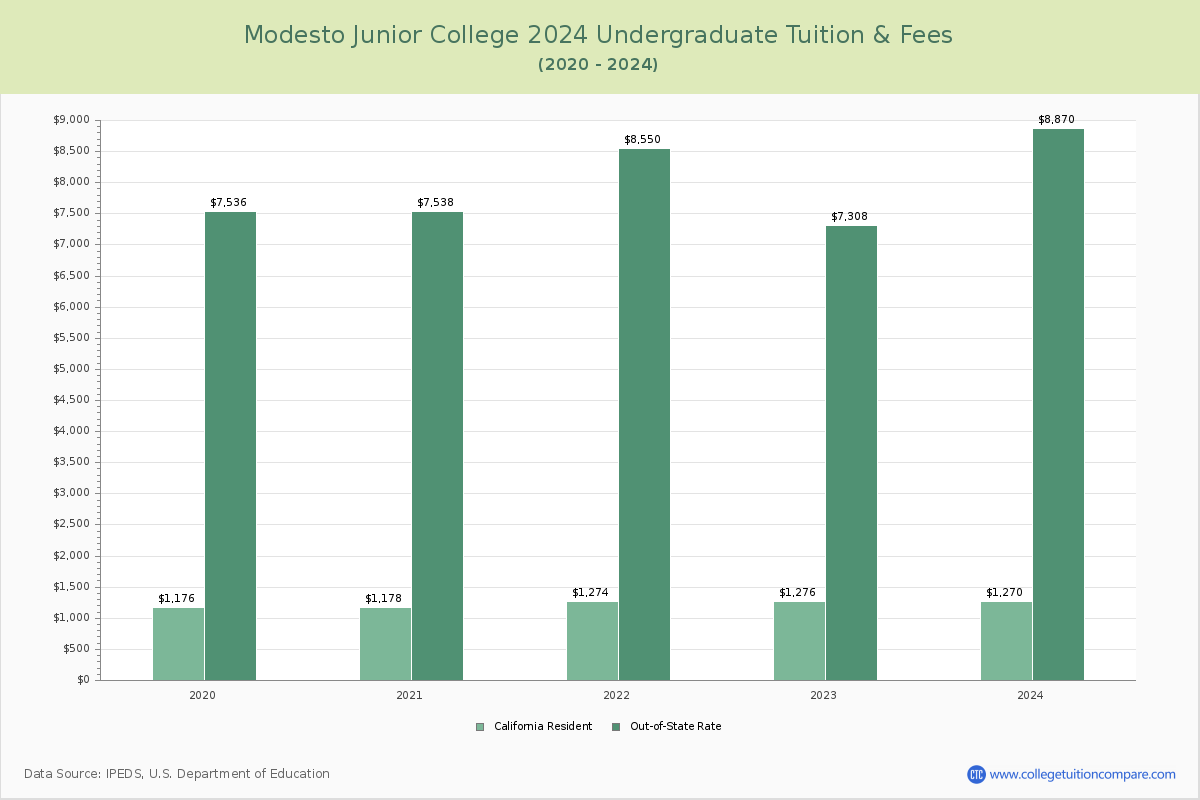 Modesto Junior College - Undergraduate Tuition Chart
