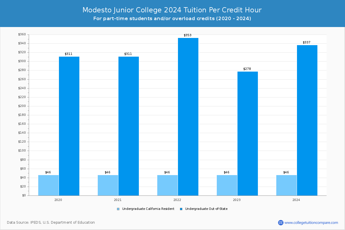 Modesto Junior College - Tuition per Credit Hour